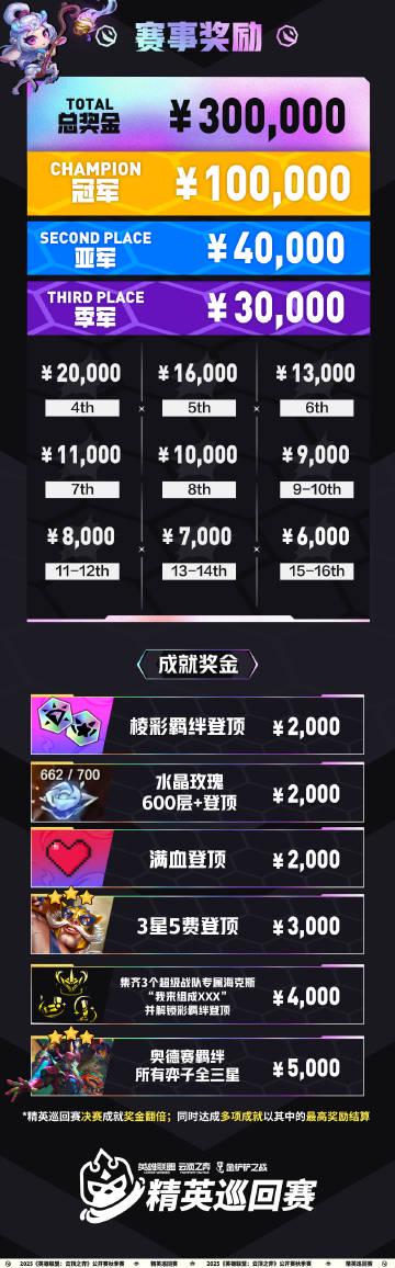 《云顶之弈精英巡回赛9月开战!海外如何解锁虎牙斗鱼直播?Sixfast一键加速教程》