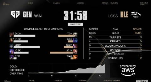 S15全球总决赛GEN晋级半决赛,海外看英雄联盟直播用什么加速器?