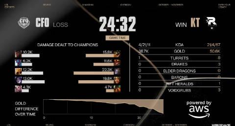 刷到KT零封CFO的赛报时,我正卡在海外看剧的转圈圈里——突然想起当年留学时打国服的痛苦