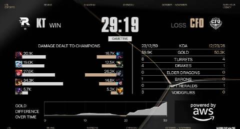 《KT零封CFO晋级S15半决赛,海外看英雄联盟全球总决赛用什么加速器?》