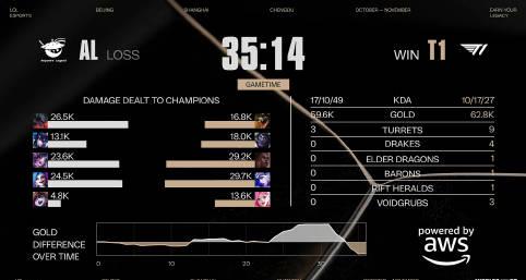 2025全球总决赛T1战胜AL晋级四强,海外玩家如何用Sixfast加速观看S15赛事?