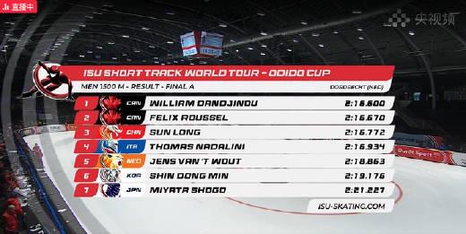 孙龙再创佳绩!国际滑联短道速滑世巡赛1500米摘铜,中国速滑新星持续闪耀