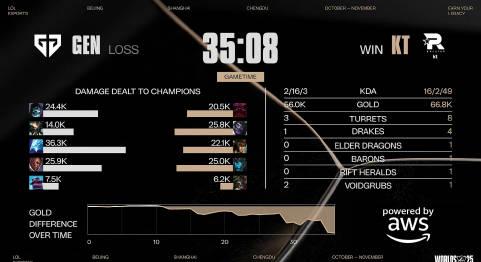 KT爆冷击败GEN晋级S15决赛！海外看英雄联盟全球总决赛用什么加速器？