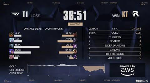 刷到KT夺冠那晚,我差点错过整场直播!海外党看国服比赛的心酸谁懂