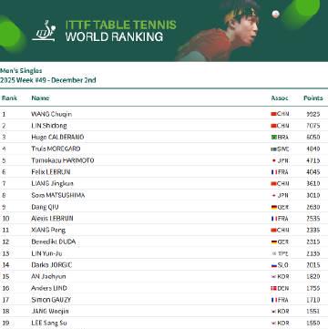 国乒最新世界排名出炉!王楚钦男单登顶,孙颖莎断层领先,双打格局有惊喜